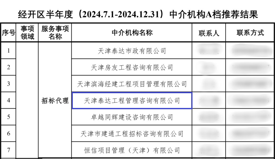 喜報|泰達咨詢榮獲經開區招標代理A級評價,實力鑄就行業標桿